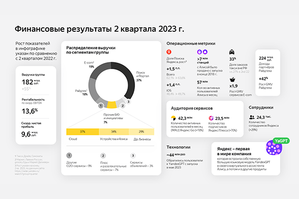 Финансовые результаты 2 квартала 2023 года; по данным «Яндекс»