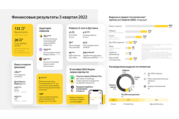 «Яндекс»: Финансовые результаты 3 квартал 2022