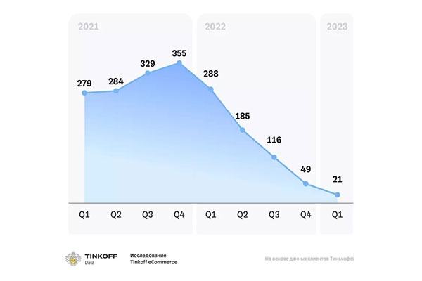 Прирост продавцов маркетплейсов с 2020 по 2023 год, (%); [год к году]
