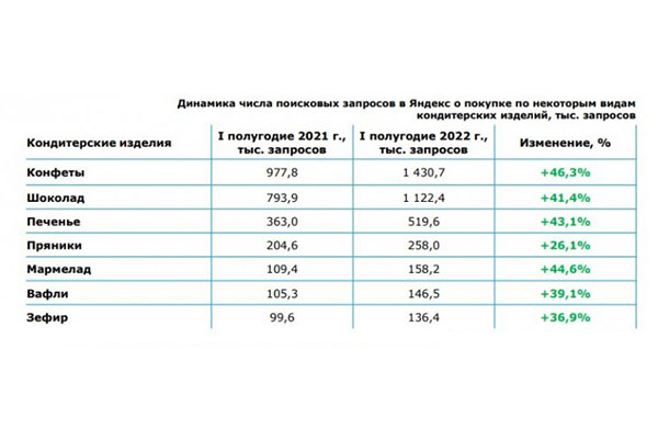 Динамика числа поисковых запросов в Яндекс о покупке по некоторым видам кондитерских изделий, тыс. запросов