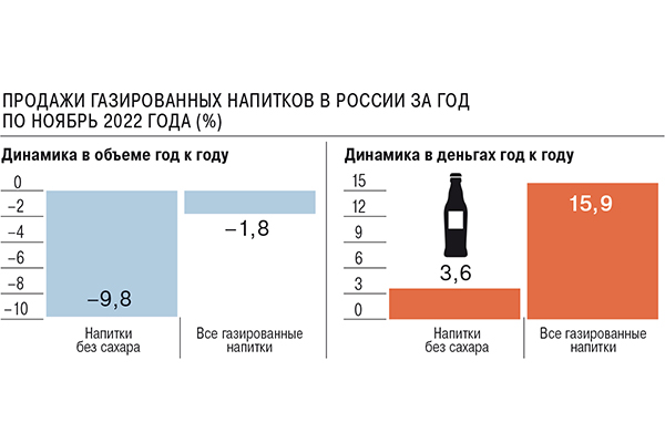 Продажи газированныых напитков в России за год по ноябрь 2022 года (%)