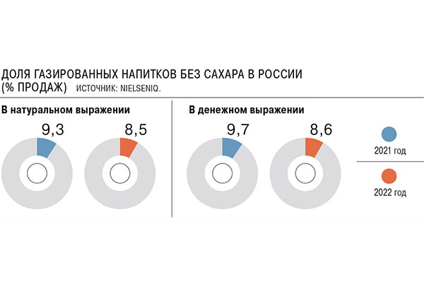 Доля газированных напитков без сахара в России (% продаж)