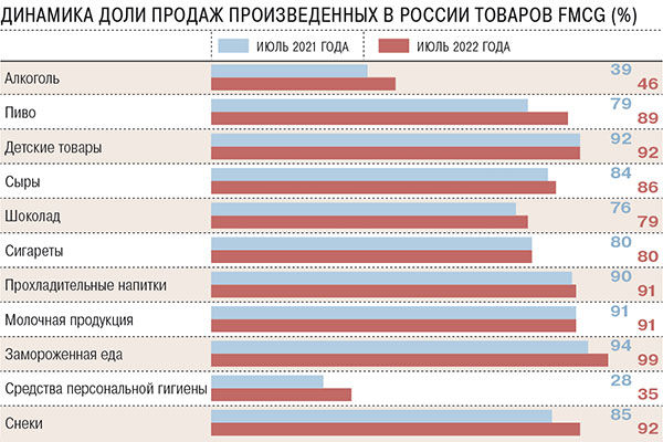 Динамика доли продаж произведенных в России товаров, (%)