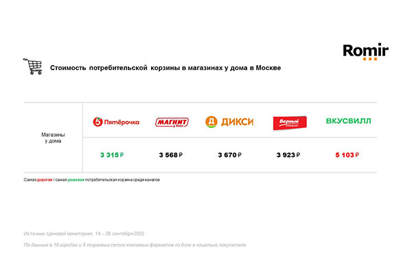 Стоимость потребительской корзины в магазинах у дома в Москве, по данным Romir