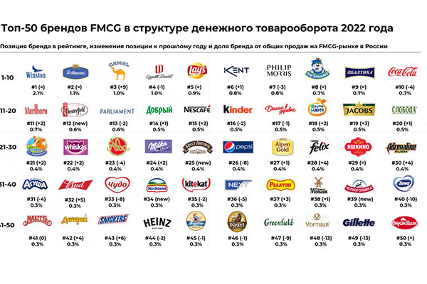 ТОП-50 брендов FMCG в структуре денежного товарооборота 2022 года, (%)