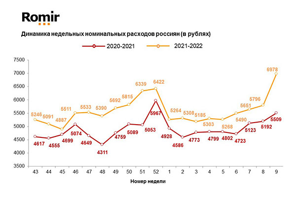 Динамика недельных номинальных расходов россиян, по данным Romir