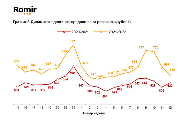 Динамика недельного среднего чека россиян, по данным Romir