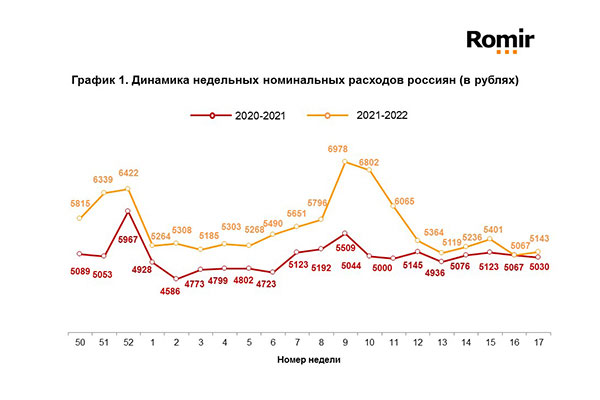 Динамика недельных номинальных расходов россиян, по данным Romir