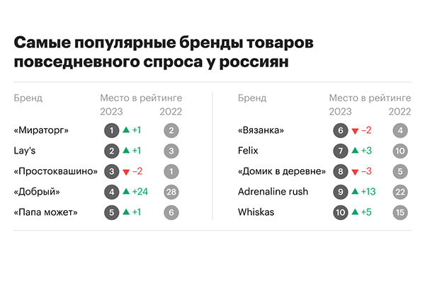 Самые популярные бренды товаров повседневного спроса среди граждан РФ, согласно данным  NTech
