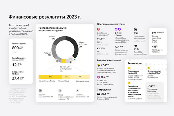 Финансовые результаты 2023 года; по данным «Яндекс»